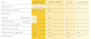 Rapeseed Oil Nutrition Table
