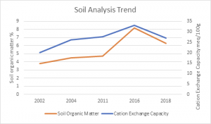 no plough results graph