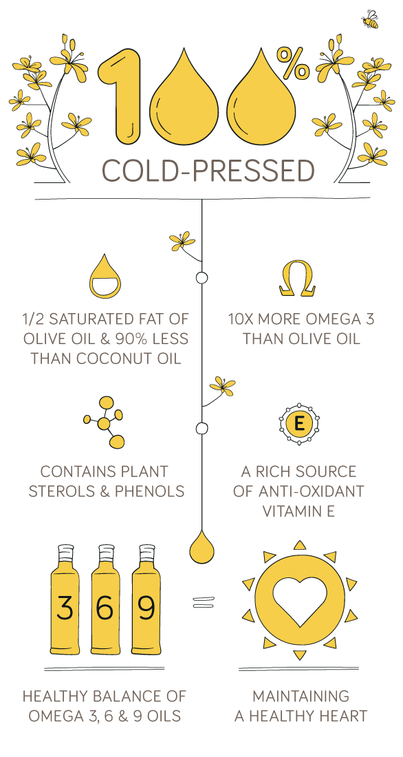 A healthy balance of omega 3, 6 & 9 oils