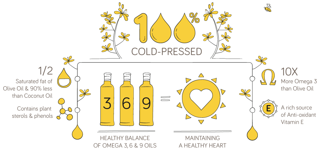 A healthy balance of omega 3, 6 & 9 oils